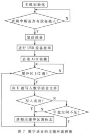 基于USB主機(jī)結(jié)構(gòu)的數(shù)字錄音技術(shù)研究與實(shí)現(xiàn)